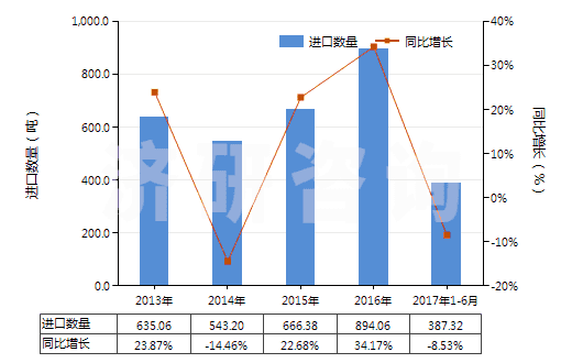 2013-2017年6月中國(guó)塑料便盆,抽水箱等類似衛(wèi)生潔具(HS39229000)進(jìn)口量及增速統(tǒng)計(jì)